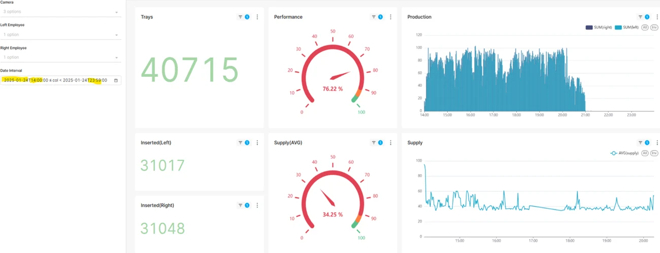 Dashboards & operational feedback example from Dyntell